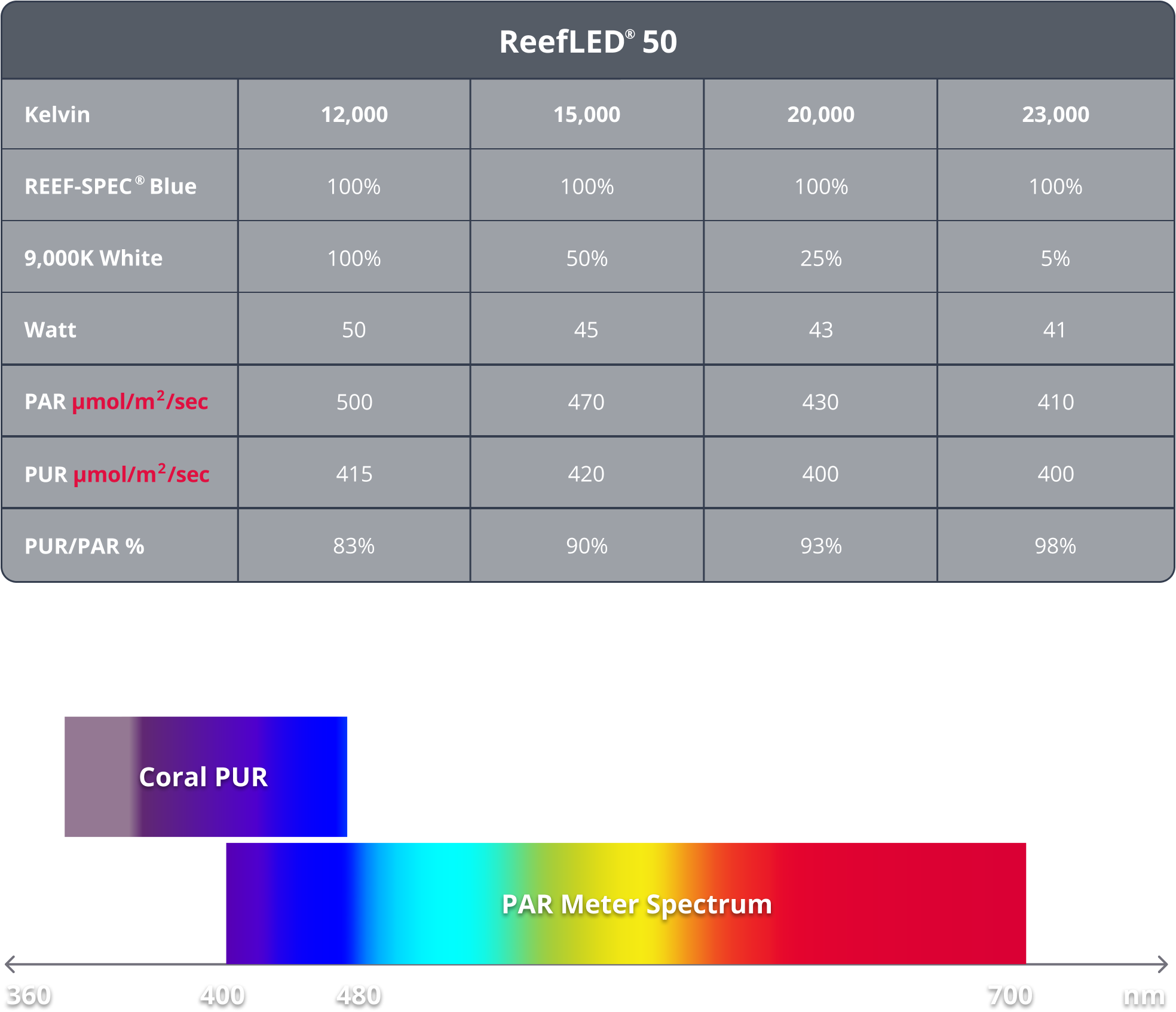ReefLED 50 table par vs pur