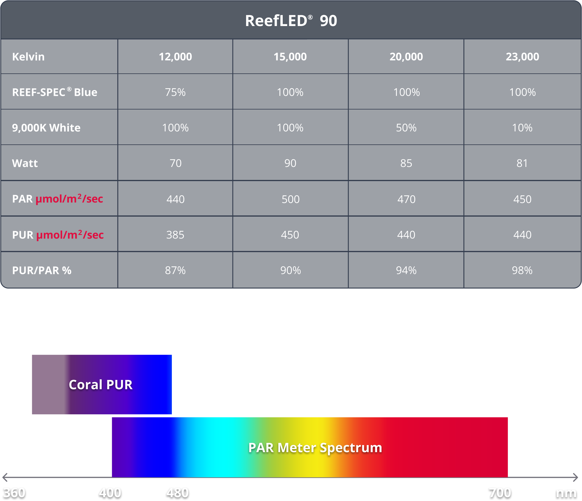 ReefLED-90-table-par-vs-pur